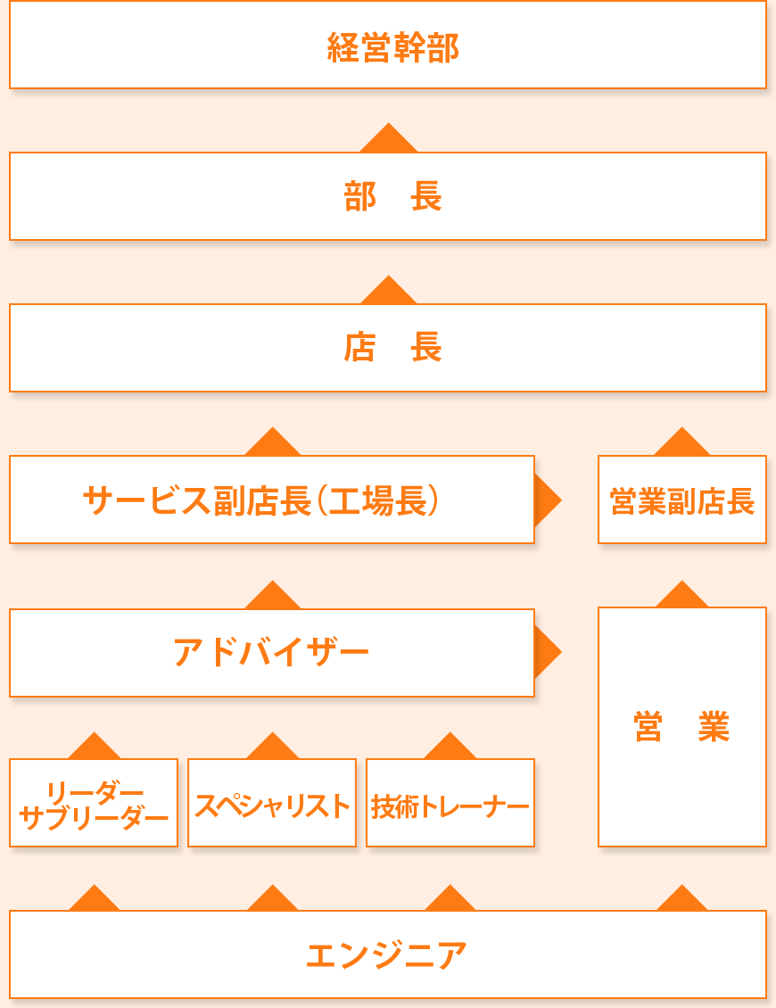 キャリアステップフロー